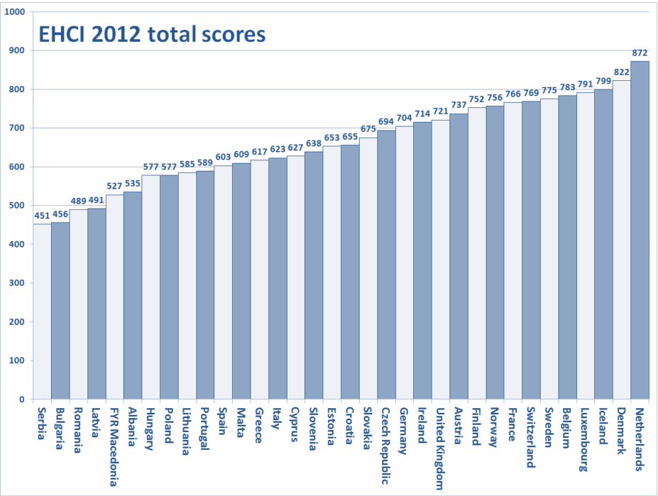 Forrás: EHCI 2012 A svéd intézet módszertanát, illetve eredményeit lehet kritikával illetni.