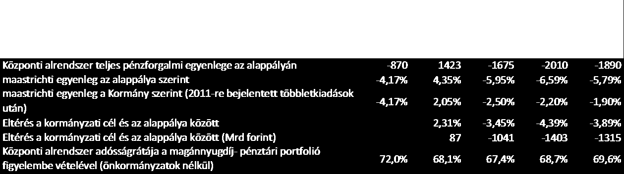 1 Összefoglaló Jelen tanulmány célja, hogy bemutassa a gazdasági folyamatok és a 2011. március 8-ig kihirdetett jogszabályok alapján kirajzolódó középtávú makrogazdasági és költségvetési pályát.