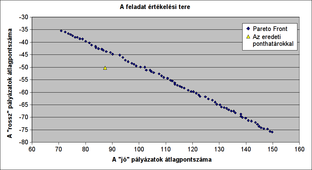 a) Az értékelési tér teljes Pareto frontja.