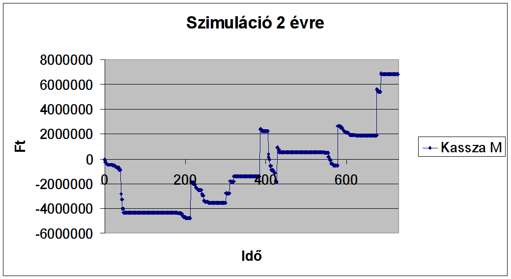 27. ábra. A heurisztikusan talált és a genetikus algoritmus által kifejlesztett legjobb megoldások cash flow diagramjának összehasonlítása.