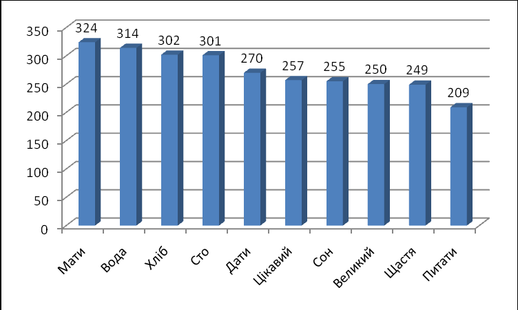 Kétnyelvű és egynyelvű közösségek vizsgálata pszicholingvisztikai 373 5. diagram.