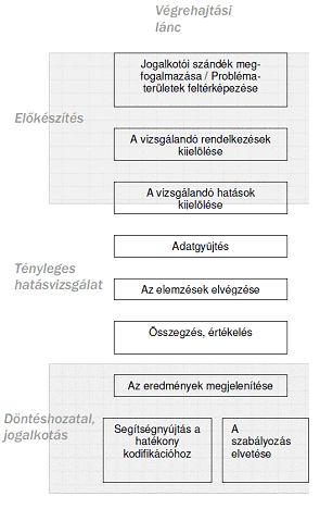 Az utólagos hatásvizsgálat az érintett életviszonyok körében tervezett további döntési elképzelésektől függően bármikor, akár folyamatosan, nyomon követő jelleggel is elvégezhető.