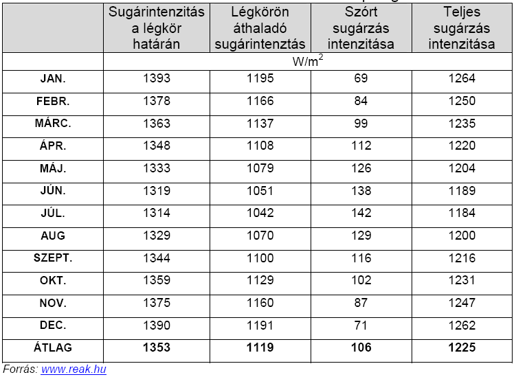 1. táblázat A Nap sugárzásintenzitása Minden évben mintegy 8 10 8 TWh energia érkezik a Föld felszínére a Napból.