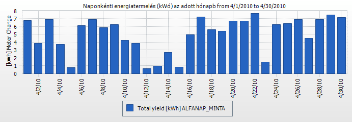14. ábra: 2010. áprilisában az Alfanap kísérleti napelem rendszerben mért napelem teljesítmények. A kápia típusú paprika kiültetése áprilisban indul hidegágyas körülmények között.
