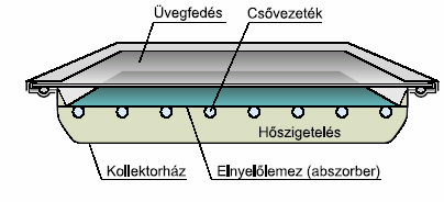 2.2. Napkollektorok A napkollektoros berendezések olyan rendszerek, amelyek a napsugárzást külön erre a célra készített eszközök (kollektorok) segítségével hővé alakítják át és az épületgépészeti