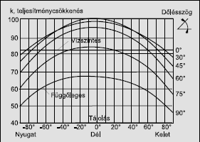 Nyári félévben, derült idő esetén a hasznosítható hőmennyiség: Q nyár ~ 2,8 kwh/m 2 nap Téli félévben a hasznosítható hőmennyiség: Q tél ~ 1,1 kwh/m 2 nap A szükséges kollektor felület az alábbi