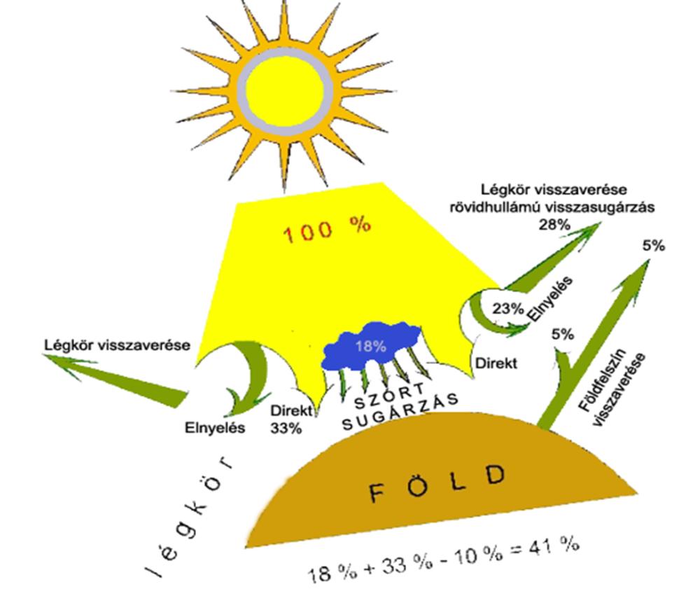 1. ábra. A földfelszínt így a napsugárzás 51%-a éri el, 33% mint közvetlen rövidhullámú sugárzás és 18% mint diffúz sugárzás.