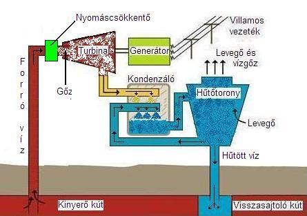 gőzzé alakul, a térfogata óriásira növekszik, ami meghajtja a turbinalapátokat (flash steam plants)(4.7 ábra). 4.