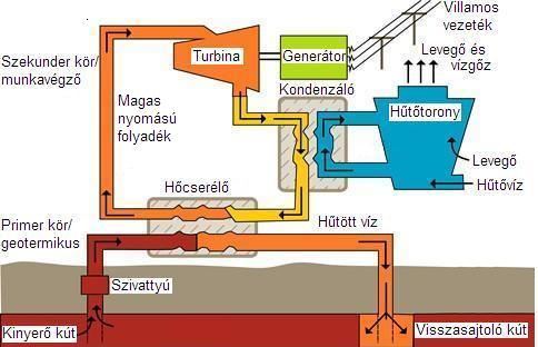 4.8 ábra: Geotermikus energia hasznosítása kettős folyadékciklusú geotermikus erőműben Forrás: [16] A rendszerhatásfok növelése érdekébena vázolt alaptechnológiákkombinációit is alkalmazzák, így pl.