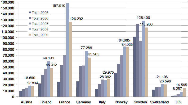 5.3 ábra: Hőszivattyú-eladások az EU országaiban 2005 2009 között Forrás: [81] 5.2.1.1. Magyar helyzetkép A hőszivattyú a Magyarországon az egyik legszélesebb körben alkalmazható megújuló energiaforrás-típus.