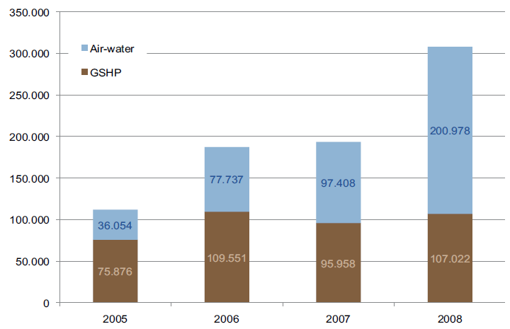 5.5 ábra: Kizárólag fűtési célú földhő és levegő-víz hőszivattyú-típusok jelenléte az EU országaiban 2005 2008 között Forrás: [80] 5.4.