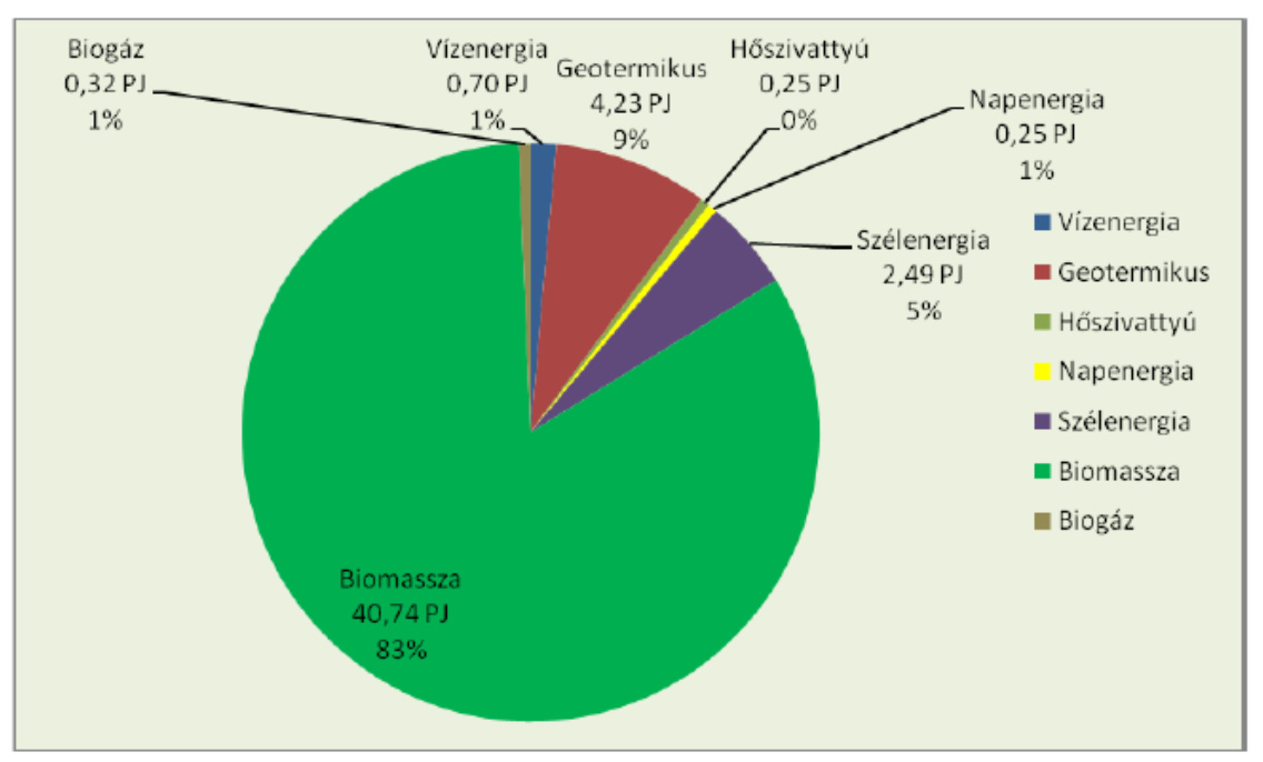 1.3 ábra: Villamos energia és hűtés-fűtés szektorokban felhasznált megújuló energiahordozók megoszlása 2010-ben Forrás:[4] A megújuló energiaforrások szerkezetét mutatja az 1.3 ábra. Látható, hogy a biomassza elégetéséből származik a megújuló energiaforrásokból származó energiamennyiség túlnyomó része (nagyjából 80%-a), ezt követi a geotermi 9%-kal és a szél 5%-kal.