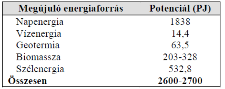 1 táblázat: Magyarország megújuló energiapotenciálja Forrás: MTA Megújuló Energiák Albizottság, 2008 Ugyanakkor, ha az ország lehetőségeit vesszük górcső alá, látható, hogy a legnagyobb potenciál a