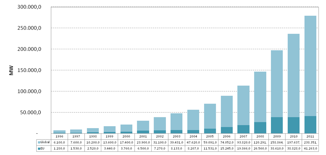 köszönhető, hogy amíg 2000-ben az EU energiaszerkezetében a szélenergia-hasznosítás részaránya még csak 2% volt, addig 2011 végére a szélenergia-hasznosítás részaránya elérte a 10%-ot.