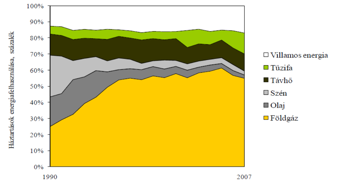 1.9 ábra: Magyarországi háztartások energiafelhasználása energiahordozónként Forrás: [2] Összességében az épületállomány energetikai korszerűsítése az EU és hazánk számára egy kitörési pont, továbbá