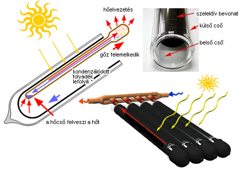 2.34 ábra: Vákuumcsöves kollektor reflektorral Forrás:[21] 2.