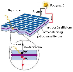 3. ÁRAMTERMELÉS NAPELEMEKKEL A napelemek vagy fotovillamos cellák (az angol photovoltaics szóból, röviden PV) működése a fotovillamos elven alapszik: a félvezető anyag, amely leggyakrabban szilícium,