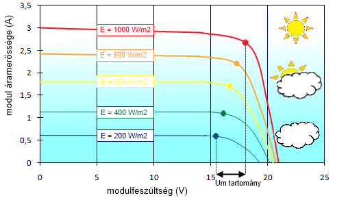 3.13 ábra: A sugárzásintenzitás hatása a rövidzárási áramra és az üresjárási feszültségre 3.