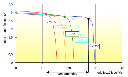 3.15 ábra: A modulhőmérséklet hatása az áramerősségre és feszültségre szabadon álló tetőn nagy átszellőző keresztmetszettel tetőn/tetőben jó szellőzés tetőn/tetőben gyenge szellőzés