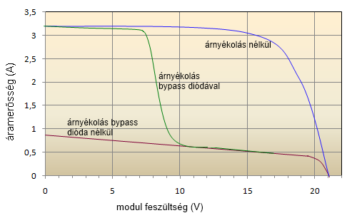 át a másik tartályba áramlik. A súlyátrendeződés mozgatja a napelemet a nap irányába. Ezeknek a rendszereknek a hátránya a viszonylag lassú reakcióidő.