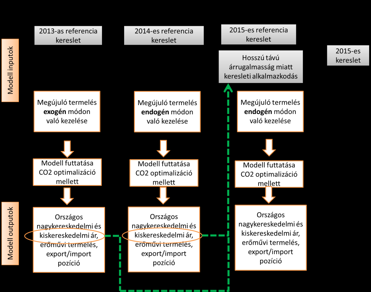 46. ábra: A kutatási kérdés modellezésének sematikus ábrázolása A három futtatási év jelentősen különbözik egymástól. Az első, 2013-as évben a megújuló termelést a modell teljesen exogénnek tekinti.