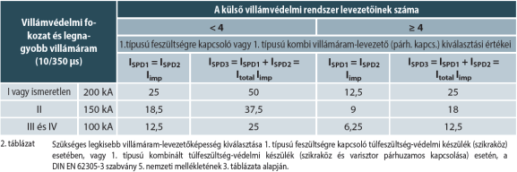 típus R földelés talajszint Villámvédelem 4 Szükséges legkisebb villámáramvezetőképesség DIN EN 605-5.