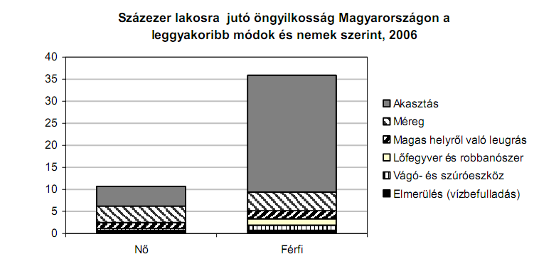 A KSH JELENTI 2007/12 Az öngyilkosság mikéntjét tekintve a leggyakoribb az önakasztás, elsősorban a férfiak körében. Náluk az öngyilkosságok közel 70%-a ezzel a módszerrel történt 2006-ban.