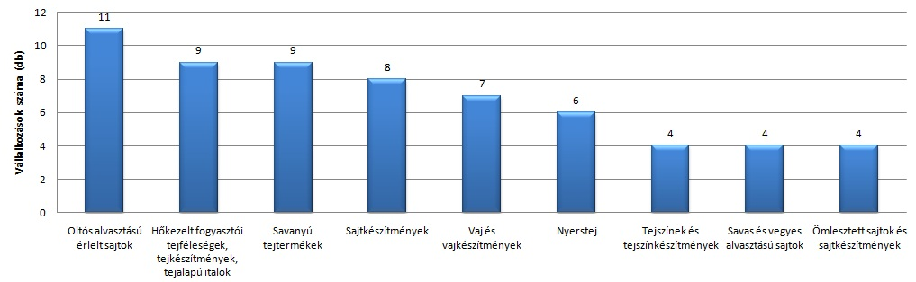 7. ábra: A vizsgált vállalkozások körében előállított termékkörök és az azokat gyártó vállalkozások száma Az oltós alvasztású érlelt sajtok a legtöbb vállalkozás által gyártott kategória, amit a