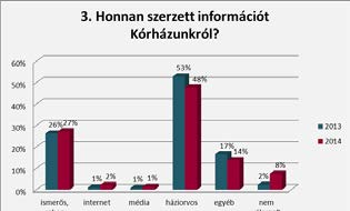 GÓRCSO 9 SZÁMOKBAN A BETEGEK VÉLEMÉNYE FEKÜDT-E MÁR KORÁBBAN A DÉL-PESTI KÓRHÁZBAN? 63% nem nem válaszolt HONNAN SZERZETT INFORMÁCIÓT KÓRHÁZUNKRÓL?