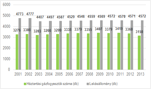 HELYZETFELTÁRÓ- HELYZETELEMZŐ - HELYZETÉRTÉKELŐ MUNKARÉSZEK 121 Gázellátás A település gázszolgáltatója a TIGÁZ-DSO Földgázelosztó Korlátolt Felelősségű Társaság, amelynek alapítója és egyedüli tagja