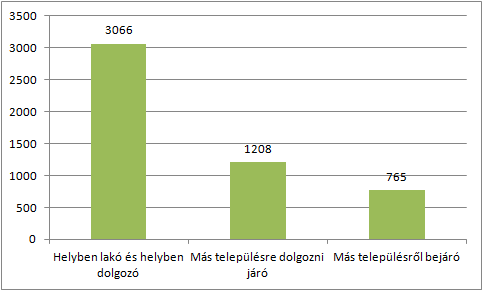 HELYZETFELTÁRÓ- HELYZETELEMZŐ - HELYZETÉRTÉKELŐ MUNKARÉSZEK 16 Lényegesen több, 542 tiszavasvári gyermek látogatja más település intézményét napi szinten, jelentős részük középiskolás vagy eljáró