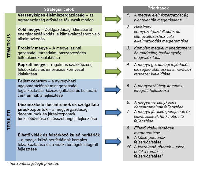 HELYZETFELTÁRÓ- HELYZETELEMZŐ - HELYZETÉRTÉKELŐ MUNKARÉSZEK 18 Ezek megvalósítását 7 stratégiai cél szolgálja, amelyekhez a 2014-2020-as időszakra vonatkozó Operatív Program 10 fejlesztési prioritást