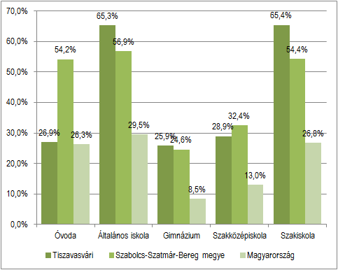 HELYZETFELTÁRÓ- HELYZETELEMZŐ - HELYZETÉRTÉKELŐ MUNKARÉSZEK 44 13. ábra: A hátrányos helyzetű gyermekek aránya az egyes oktatási-nevelési intézményekben (2013) Forrás: KSH 1.7.