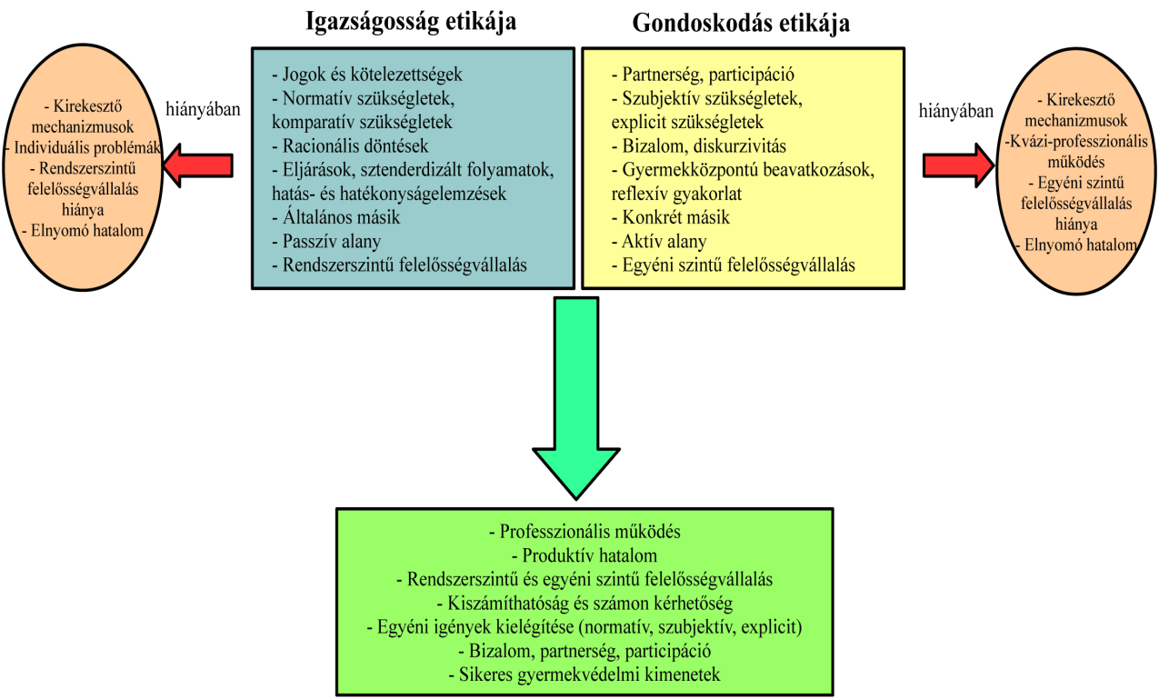 mozgósító, kompetens módon történő gondozási tevékenység ellátását célozza, míg a negyedik szakasz a gondozás elfogadása bizalomra építve a sikeres kimenetek reményében.