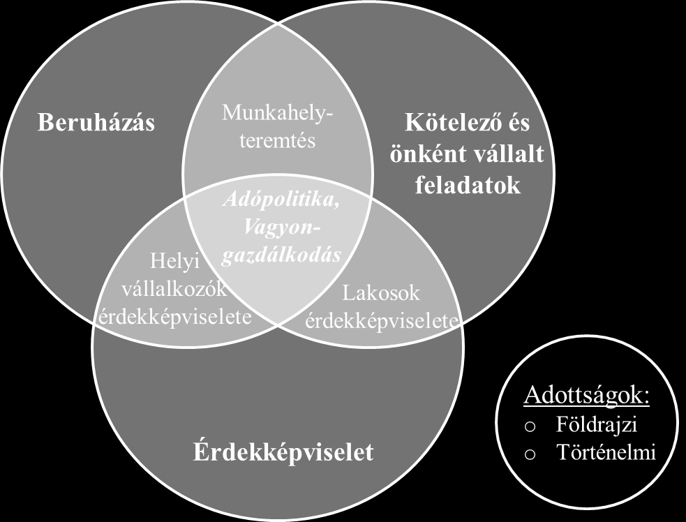 Az önkormányzatok esetében két rendkívül fontos versenyhelyzet alakult ki, melyek nagymértékben függnek egymástól.