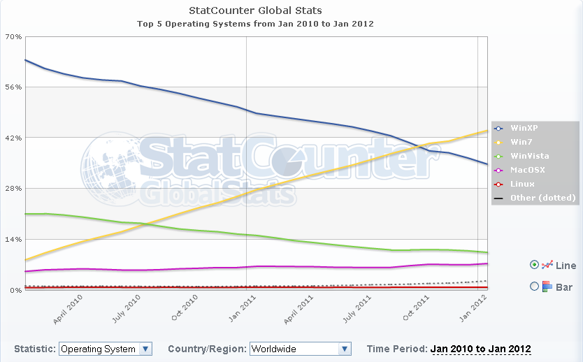 119 Statisztika a böngészőprogramokról http://gs.statcounter.