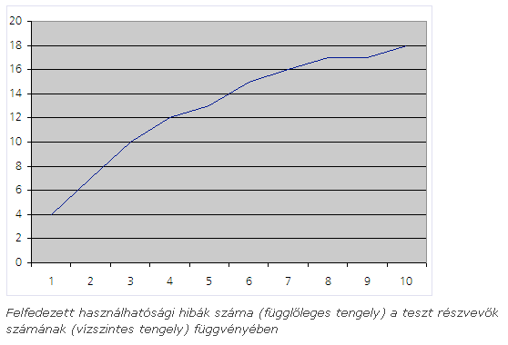 Használhatósági tesztelés Tesztelés lépései: Az oldal gyenge pontjainak felmérése Konzultáció az üzemeltetővel, hogy felhasználói számára mely funkciók a legfontosabbak Teszt kidolgozása Résztvevők