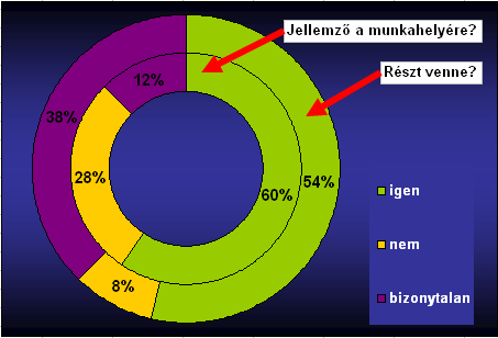 arról, hogy mennyire fontos számukra a CSR. A válaszadók 66%-a nagyon fontosnak tartotta, a további 31% pedig közepesen fontosnak.