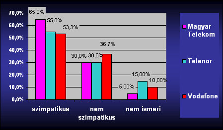 Mennyire szimpatikus a három vállalat? 11.