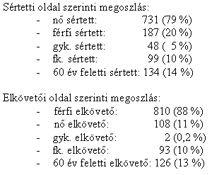 136 Bíró János Leggyakrabban a sértett egy háztartásban él az elkövetıvel (35%), ezt követik azok az esetek, amikor a sértett korábban házas- ill.