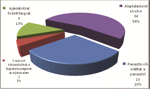 4. grafikon Az eljárás befejezésének módja a 2011. évi tárgyak szerint A 2011.