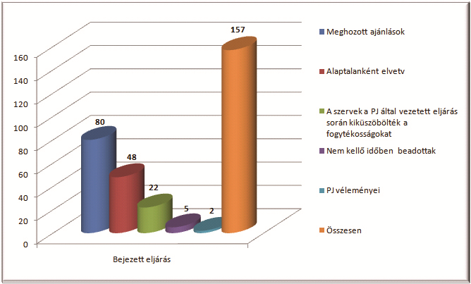 7. grafikon A Polgári jogvédő eljárásának befejezése a gyermek jogának területén A gyermekeknek szánt következő internetes oldal által ( www.pravadeteta.