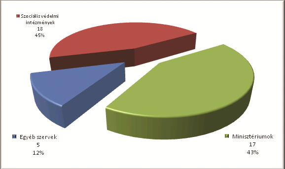 9. grafikon Panaszok azon szervek iránt, amelyeknek munkájára vonatkoznak A 2011.