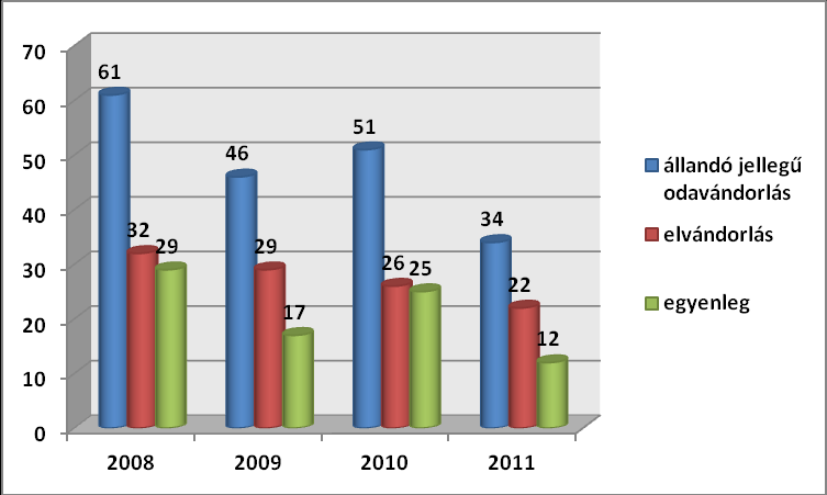 Forrás: TeIR, KSH-TSTAR Térkép: TeIR Tematikus Térképek 2008-ban és 2009-ben még magasabb volt a 65 év felettiek száma, mint a 14 év alattiaké, de azóta a trend megfordult.