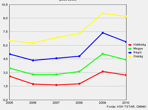 Az országos adatokhoz viszonyítva Hegykő munkanélküliségi rátája sokkal kedvezőbb, hisz a válságot követően (2009) is csak 3,65 volt, ami jobb a megye és a régió adatainál is.