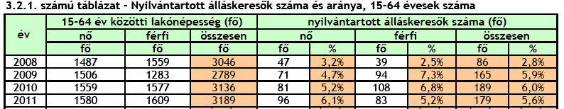 képest jelentősen megemelkedett. Elkeserítő a helyzet a 2008-as évhez viszonyítva a 2011-es évet, mivel a lakónépességen belüli nyilvántartott álláskeresők aránya 2,8%-ról 5,6%-ra emelkedett 2011-re.