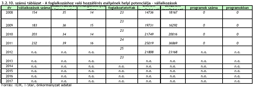 A kivetett és befizetett iparűzési adó a település gazdasági helyzetének alakulását tükrözi.