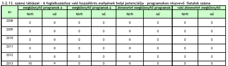 munkanélküliségi rátájuk csaknem kétszerese a felnőttekének, de lényegesen alacsonyabb, mint a közösségi átlag (14,9%).