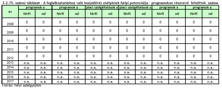 f) munkaerő-piaci integrációt segítő szervezetek és szolgáltatások feltérképezése (pl.