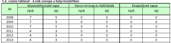 Monorierdő Község Önkormányzat Képviselő-testülete éves költségvetési rendeletében a családtervezés érdekében, a védőnői szolgálat jelzése alapján, fogamzásgátló eszközök beszerzésére fedezetet